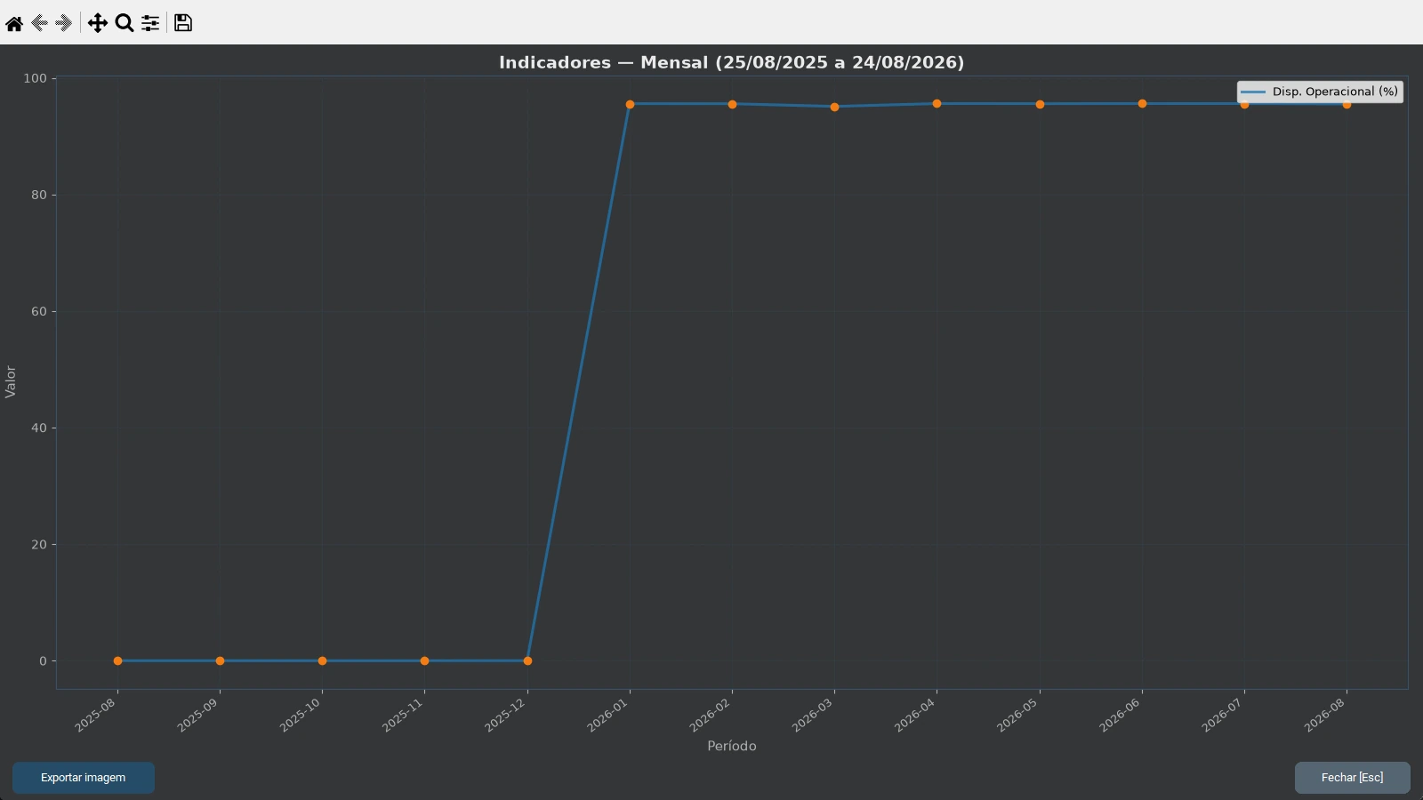 Gráfico mensal de disponibilidade operacional no VoltEdge