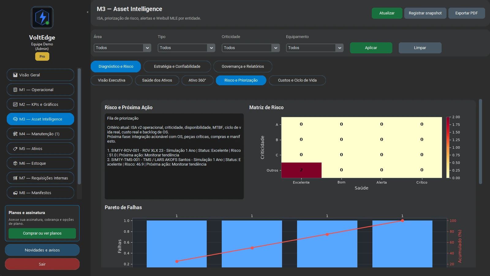 Matriz de risco e Pareto de falhas do Asset Intelligence