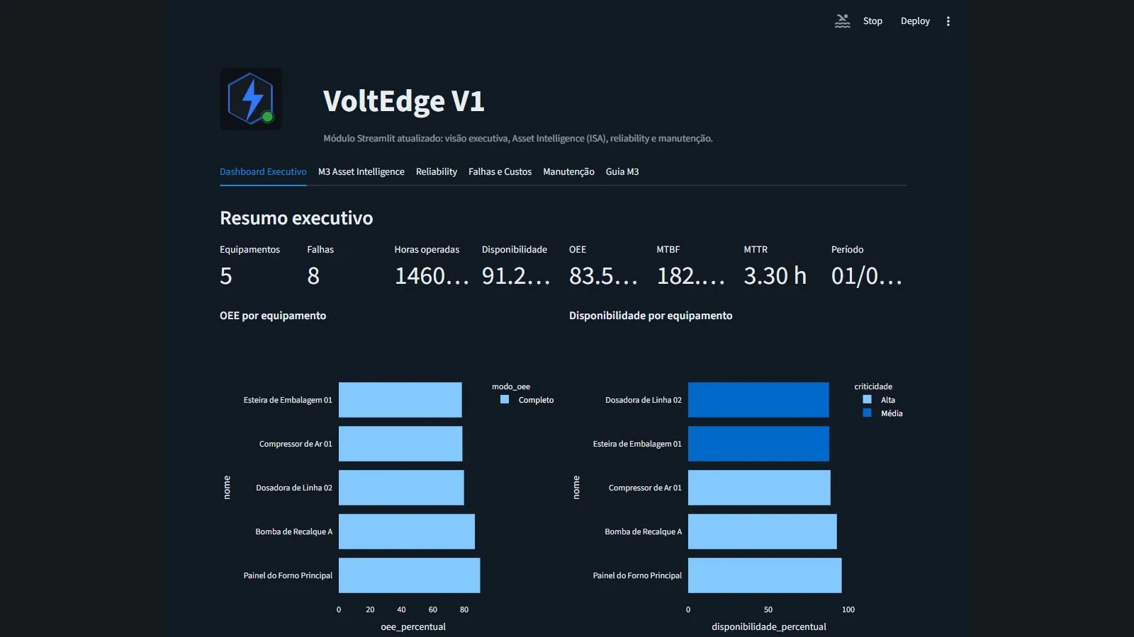 Dashboard Streamlit executivo do VoltEdge